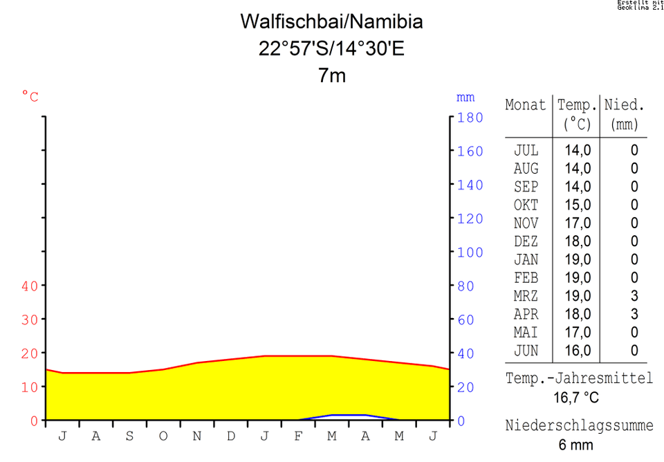 Klimadiagramm Walvis Bay — (c) 2006 Hedwig in Washington CC BY 2.5